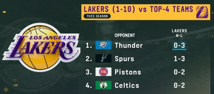 湖人对阵联盟前四球队战绩惨淡 1胜10负暴露短板