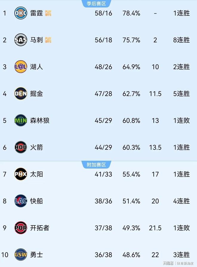 马刺队文班亚马率队强势崛起领跑西部